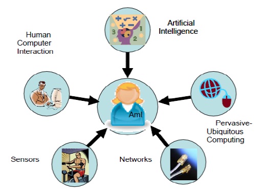 ambient-intelligence-seminar-report-and-ppt-for-it-students